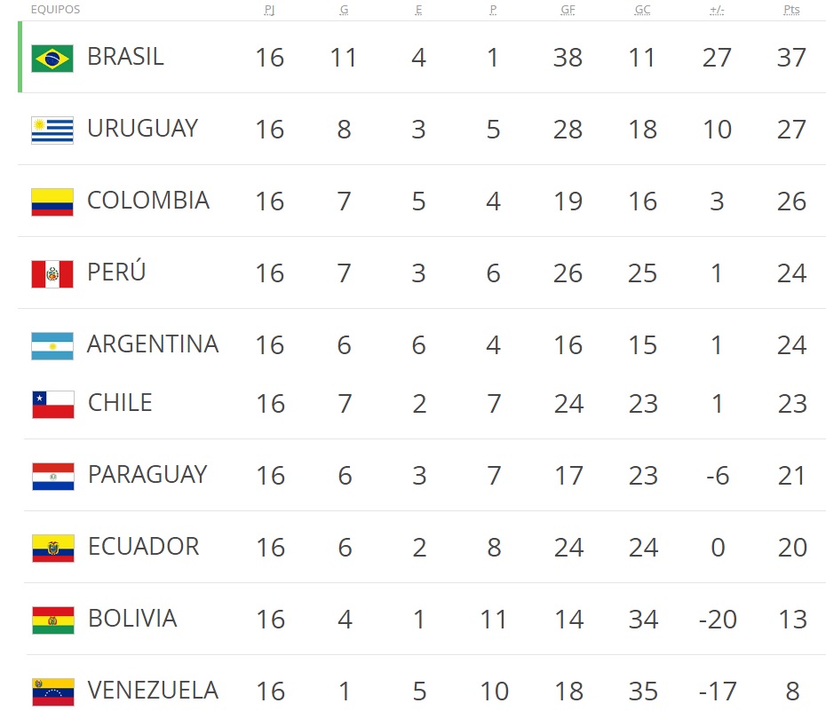 RESULTADOS ELIMINARORIAS AMARICA LATINA RUSIA 2018