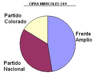 ELECCIONES URUGUAY / CIFRA 9 DE SETIEMBRE