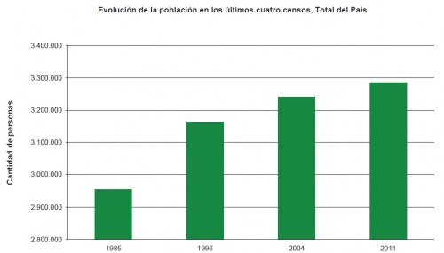 Estadísticas de Uruguay