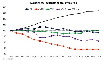 Tarifas públicas evolucionaron desde 2005 por debajo del poder adquisitivo de salarios y pasividades