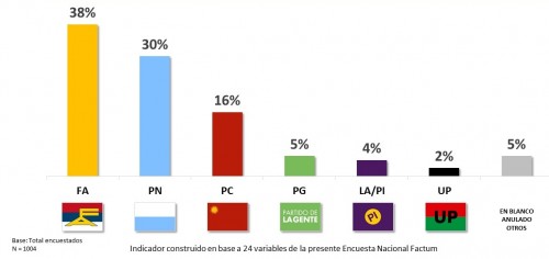 ¿Qué votarían los uruguayos si hubiera elecciones el próximo domingo? (Fuente Factum)