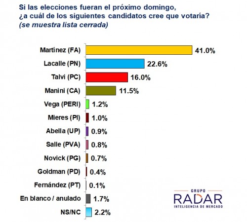 Última encuesta de Grupo Radar difundida en VTV