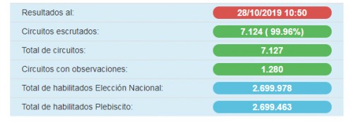 Resultados elecciones Uruguay 2019 