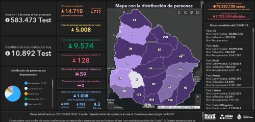 Sinae reportó 5.008 casos activos de COVID-19 este miércoles 23