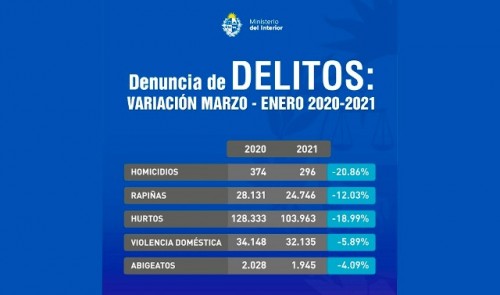 Ministerio del Interior constató descenso de delitos durante los once primeros meses de gobierno