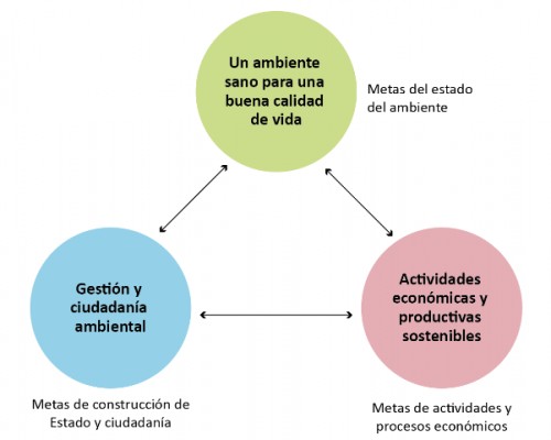 Plan Nacional Ambiental