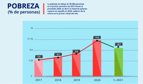 Pobreza en Uruguay se redujo en 50.000 personas en el primer semestre de 2021