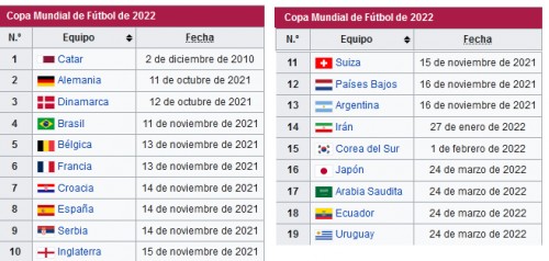 Países clasificados Catar 2022