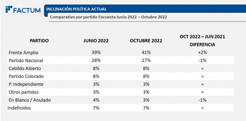 Encuesta Factum octubre 2022